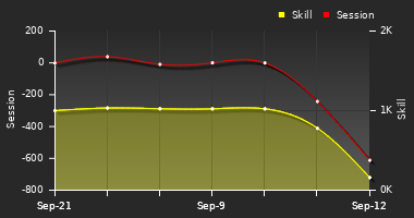 Player Trend Graph