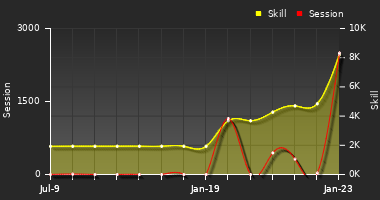 Player Trend Graph