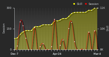 Player Trend Graph