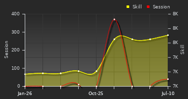 Player Trend Graph