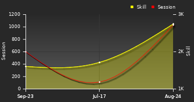 Player Trend Graph
