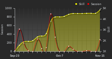 Player Trend Graph