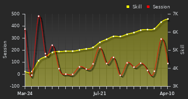Player Trend Graph