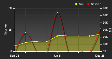 Player Trend Graph