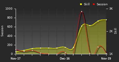 Player Trend Graph