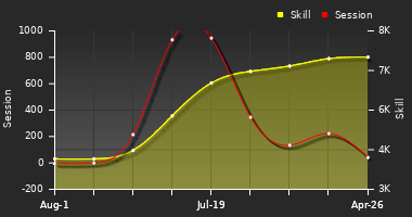 Player Trend Graph