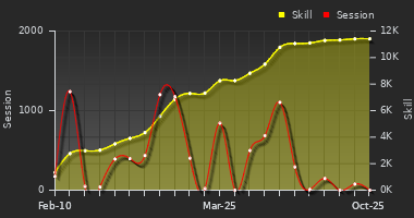 Player Trend Graph