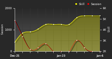 Player Trend Graph