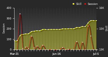 Player Trend Graph