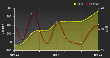 Player Trend Graph