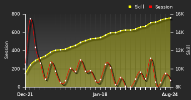 Player Trend Graph