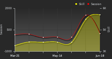 Player Trend Graph