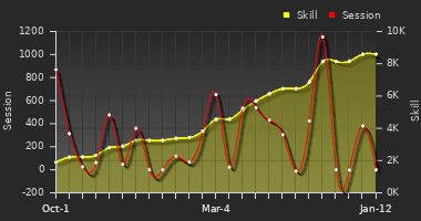 Player Trend Graph