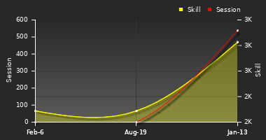 Player Trend Graph