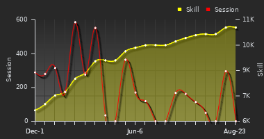 Player Trend Graph