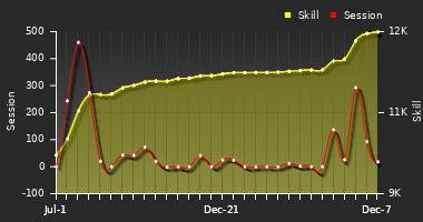 Player Trend Graph