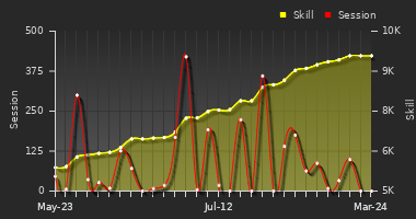 Player Trend Graph