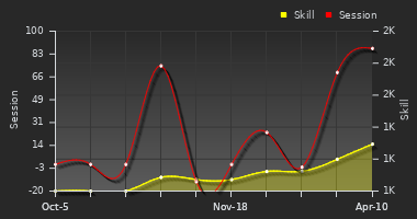 Player Trend Graph