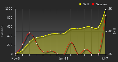 Player Trend Graph
