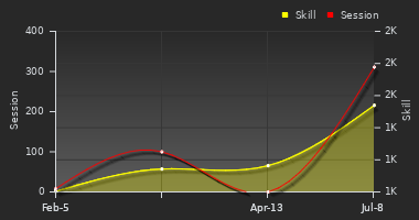 Player Trend Graph