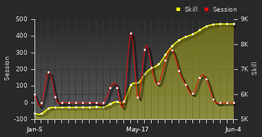 Player Trend Graph