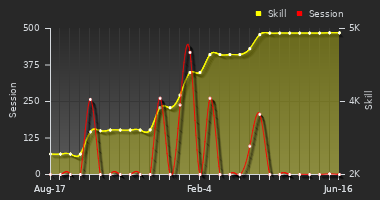 Player Trend Graph