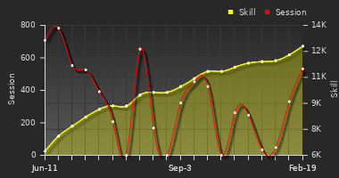 Player Trend Graph