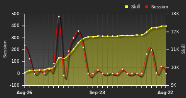 Player Trend Graph