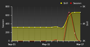 Player Trend Graph