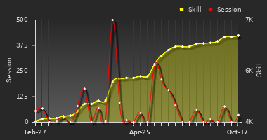 Player Trend Graph