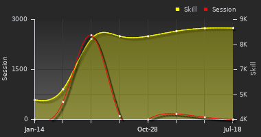 Player Trend Graph