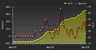 Player Trend Graph