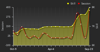 Player Trend Graph
