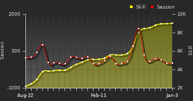 Player Trend Graph
