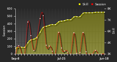 Player Trend Graph