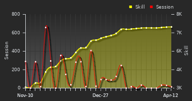 Player Trend Graph