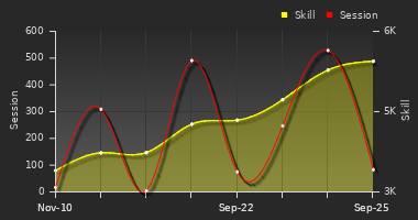 Player Trend Graph
