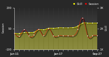 Player Trend Graph