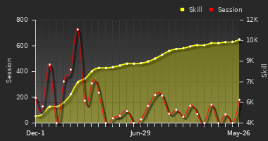 Player Trend Graph