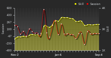 Player Trend Graph