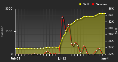 Player Trend Graph