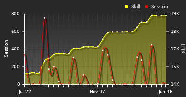 Player Trend Graph