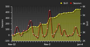 Player Trend Graph