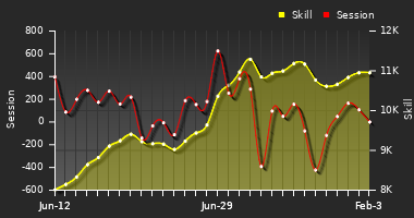 Player Trend Graph
