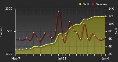 Player Trend Graph