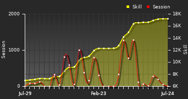 Player Trend Graph