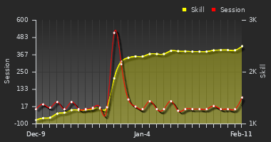 Player Trend Graph