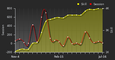 Player Trend Graph