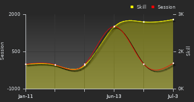 Player Trend Graph