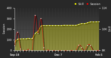 Player Trend Graph